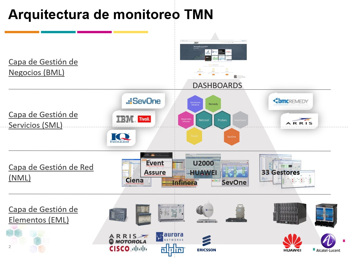 Arquitectura TMN